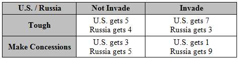 Suppose Russia is deciding to Invade or Not Invade its