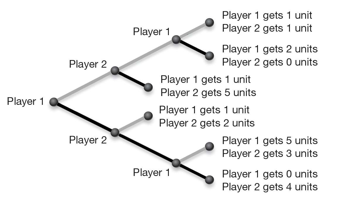 Consider a game with two players, 1 and 2. They