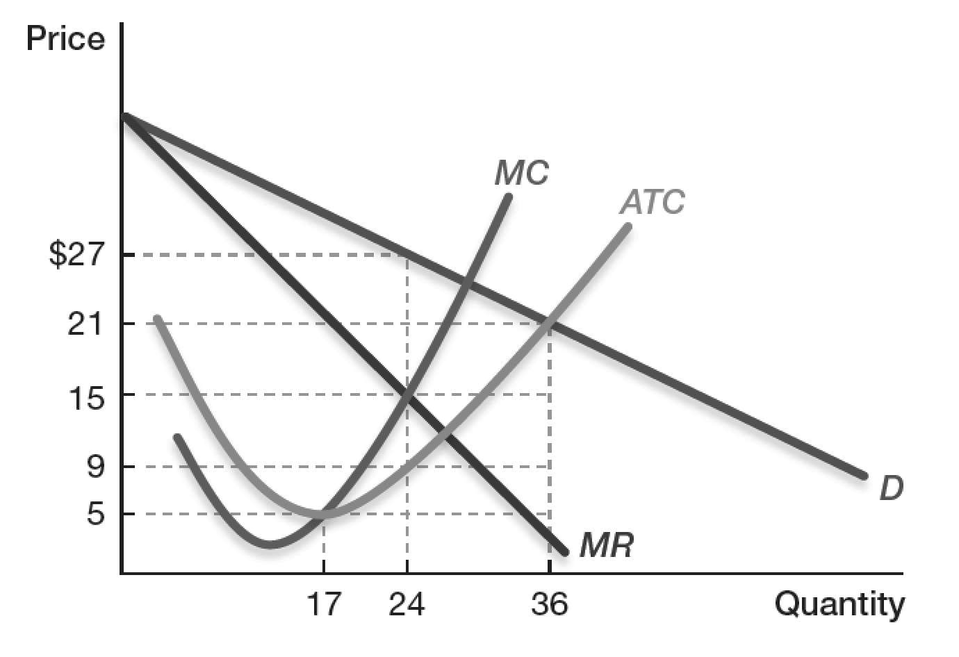 The diagram below shows the short run demand curve (D),