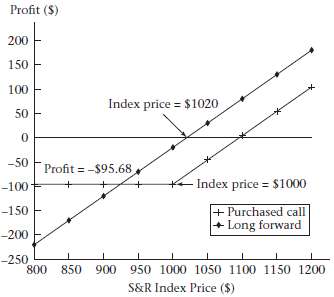 For Figure 2.6, verify the following:a. The S&R index price