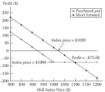 For Figure 2.8, verify the following:a. The S&R index price