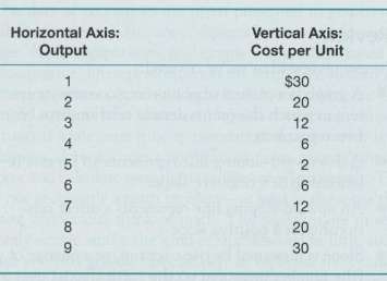 Graph the following costs per unit, and answer the questions