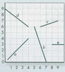 Calculate the slope of lines a through e in the