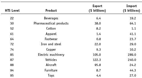 The following are data on U.S. exports and imports in