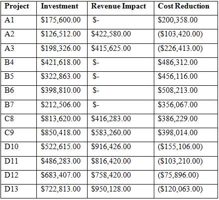 The finance committee at Olson, Inc. has 13 proposed new