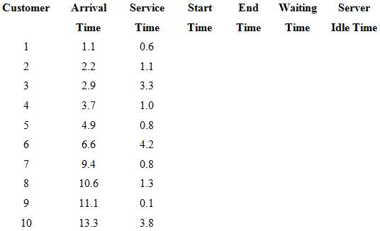 Complete the following table for a queuing simulation.
