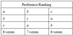 Consider the following set of voter preferences:
a. Compute the plurality