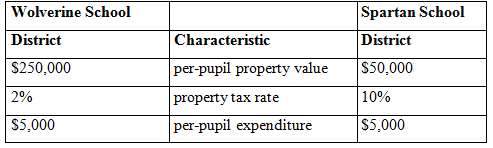 The following data depict the fiscal characteristics of two school