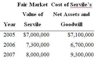 Acquirer Company bought Servile Company for $5,000,000 on January 2,