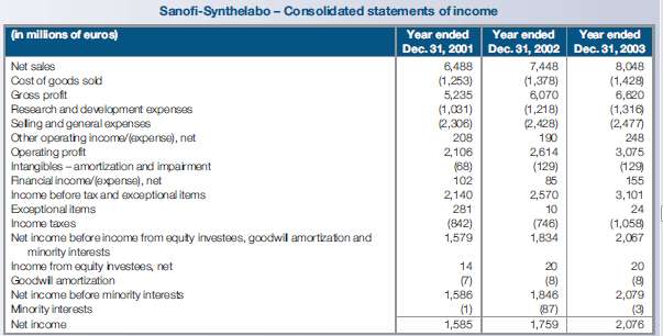 Sanofi-Synthelabo and Aventis are two French-based groups, heavily involved in