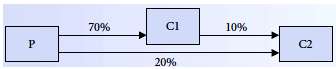Multiple Choice Questions
1. The percentage of interest
(a) Is used to