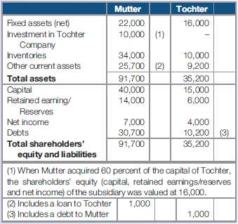 The balance sheet of the Mutter & Tochter companies, as