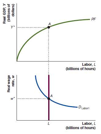 The graph below shows the production function and the labor