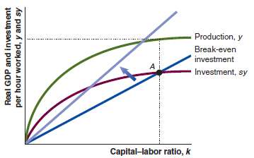 The following graph shows an economy that is at the