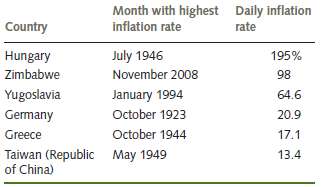 The following table shows the approximate daily rates of inflation