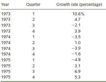 The following table shows data on the quarterly growth rate