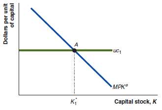 The following graph shows the marginal product of capital and