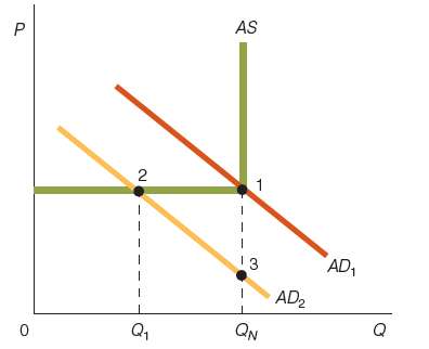 Use the accompanying figure to explain the following two statements:
(a)