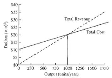 Consider the accompanying breakeven graph