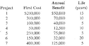 Aunual Life Benefit Project First Cost (years) $50,000 70,000 40,000 $200,000 300,000 100,000 50.000 15 10 12,500 10 4 7