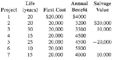 Annual Salvage Value Life Project (years) First Cost Benefit $20,000 20,000 20,000 $4000 20 $20,000 20 3200 30 3300 10,0