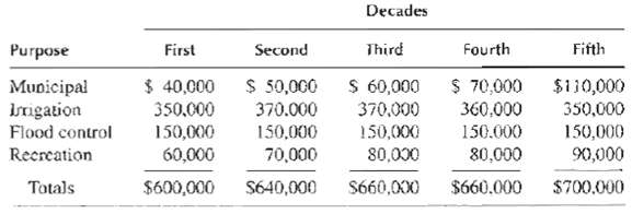 Decades Fourth Fifth First Third Purpose Second $ 60,000 $ 70,000 Municipal Irigation Flood control Recreation $ 50,000 