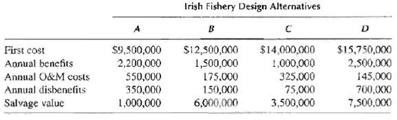 Design Alternatives Irish Fishery First cost Annual benefits Annual O&M costs Annual disbenefits $9,500,000 $12,500,000 