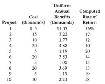 Uniform Computed Rate of Annual Cost Benefits Project (thousands) (thousands) Return $1.03 3.22 16% 15 17 10 1.77 12 30 