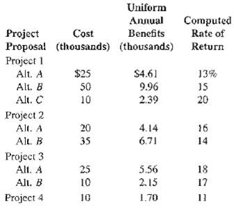 Uniform Computed Annual Project Proposal (thousands) (thousands) Project 1 Alt. A Alt. B Cost Benefits Rate of Return $4