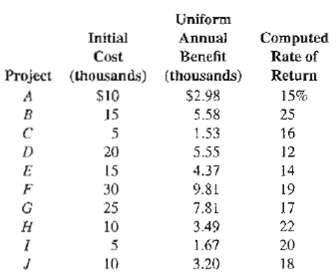 Uniform Annual Computed Initial Cost Benefit Rate of Project (thousands) (thousands) $2.98 Return 15% 5.58 15 25 1.53 16