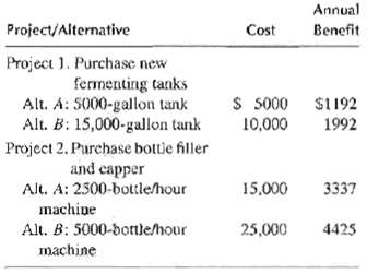 Annual Project/Alternative Cost Benefit Project 1. Purchase new fermenting tanks Alt. A: S000-gallon tank Alt. B: 15,000-gallon tank Project 2. Purchase bottle filler and capper Alt. A: 2500-bottle/hour S S000 $1192 10,000 1992 15,000 3337 machine Alt. B: 5000-botte/hour machine 25,000 4425