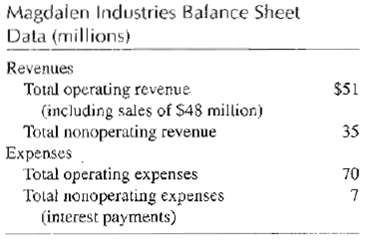 Magdalen Industries Bafance Sheet Data (millions) Revenues $51 Total operating revenue (including sales of S$48 million)