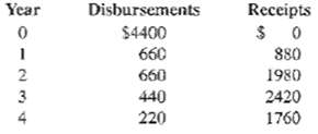 Year Disbursements Receipts $4400 660 880 660 1980 2420 1760 3 440 220 