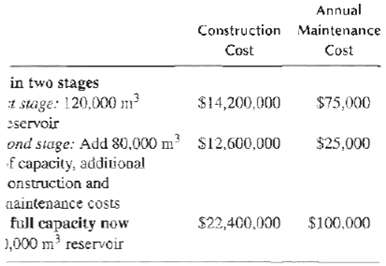 Annual Construction Maintenance Cost Cost in two stages 1 stage: 120,000 m? servoir $75,000 $14,200,000 ond stage: Add 8
