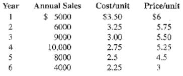 Annual Sales Cost/unit Price/unit Year $ 5000 $6 $3.50 6000 3.25 5.75 5.50 9000 3.00 10,000 2.75 2.5 5.25 8000 4.5 4000 