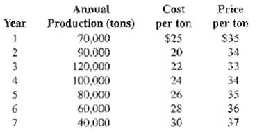 Cost Price Annual per ton $25 Year Production (tons) 70,000 90.000 per ton $35 20 34 2 120,000 33 3 22 4 100,000 24 34 ?