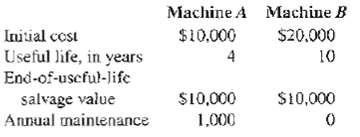 Machine A Machine B Iniial ccst Useful life, in years End-of-uscful-life salvage value Annual maintenance $10.000 4 $20.