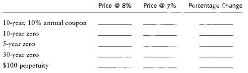 Price @ 7% Percentage Change Price @ 8% 10-year, 10% annual coupon 10-ycar zero 5-ycar zero 30-year zero $100 perpetuity