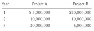 Project A Project B Year $20,000,000 10,000,000 6,000,000 $ 5,000,000 10,000,000 20,000,000 