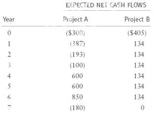 EXPECTED NET CASH FLOWS Project A Year Project B ($300) ($405) (387) 134 134 (193) (100) 134 600 134 600 134 850 134 (18