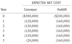 EXPECTED NET COST Year Conveyor Forklift (S500,000) ($200,000) (160,000) (160,000) (120,000) (120,000) (120,000) (160,00