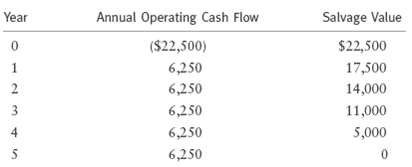 Salvage Value Year Annual Operating Cash Flow ($22,500) $22,500 6,250 17,500 1 6,250 14,000 6,250 11,000 5,000 4 6,250 6