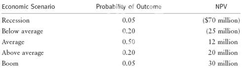 Probability of Outcome Economic Scenario NPV 0.05 0.20 ($70 million) (25 million) 12 million Recession Below average Ave