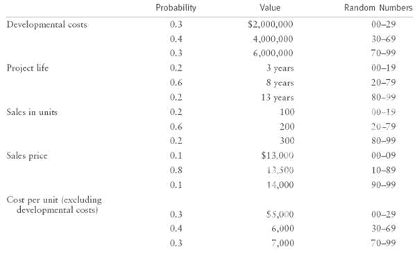 Probability Value Random Numbers Developmental costs $2,000,000 0.3 00-29 30-69 0.4 4,000,000 0.3 6,000,000 70-99 Projec