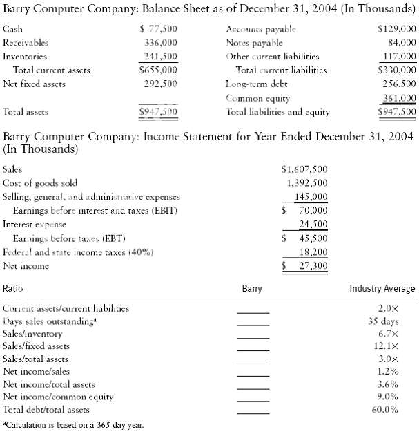 Barry Computer Company: Balance Sheet as of December 31, 2004 (In Thousands) $ 77,500 Cash Acconnes payable Notes payabl