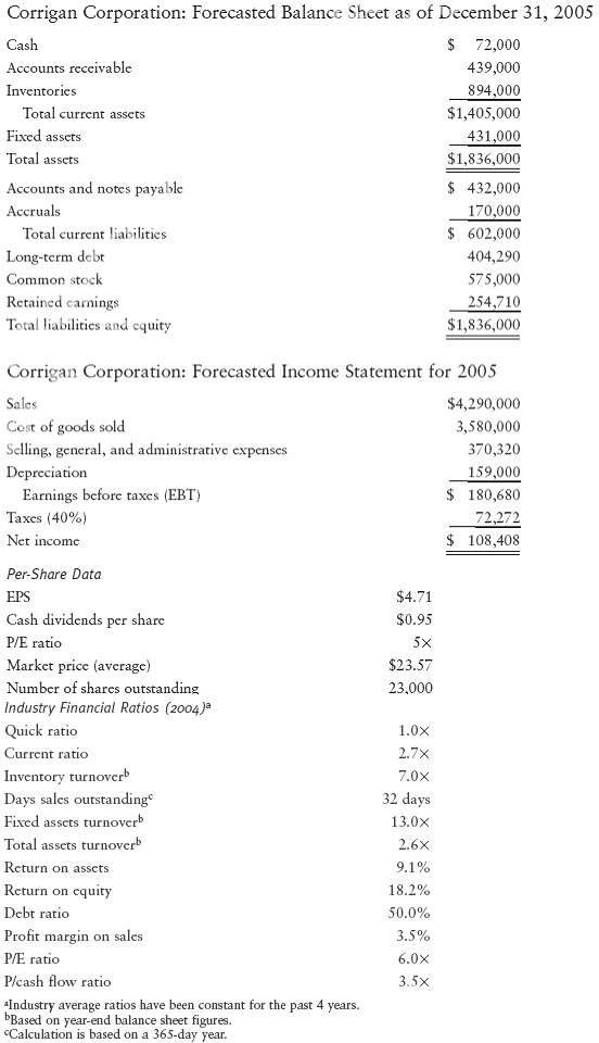 Corrigan Corporation: Forecasted Balance Sheet as of December 31, 2005 $ 72,000 Cash Accounts receivable 439,000 894,000