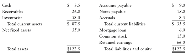 Cash Receivables $ 3.5 Accounts payable Notes payable Accruals Total current liabilities Mortgage loan Common stock Reta