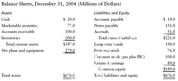 Balance Sheets, December 31, 2004 (Millions of Dollars) Assets Liabilities and Equity $ 20.0 Cash $ 19.0 Accounts payabl