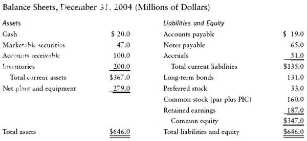 Balance Sheets, December 31, 2004 (Millions of Dollars) Liabilities and Equity Assets $ 20.0 $ 19.0 Cash Accounts payabl