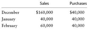 Purchases Sales December $160,000 $40,000 40,000 40,000 January February 40,000 60,000 